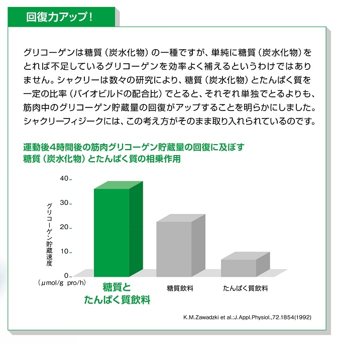 スポーツ後の効率よいグリコーゲン貯蔵に適した、糖質（炭水化物）とたんぱく質の配合率